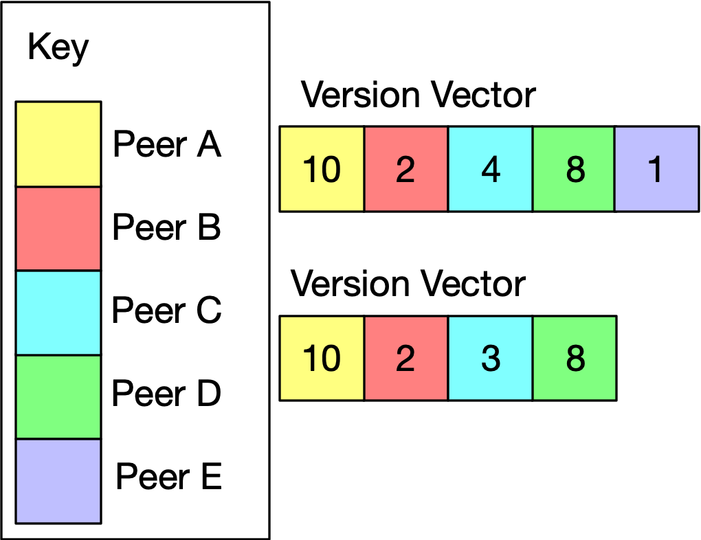 Version Vectors